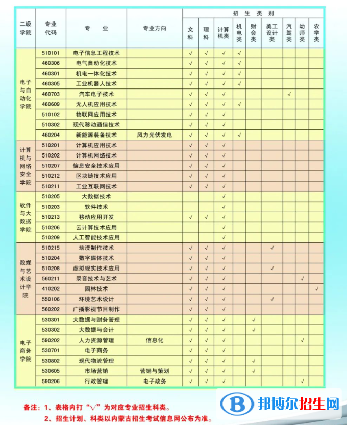 2023年內(nèi)蒙古電子信息職業(yè)技術學院單招專業(yè)有哪些？