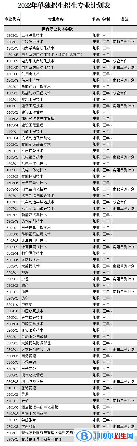 2023年昌吉職業(yè)技術(shù)學院單招專業(yè)有哪些？