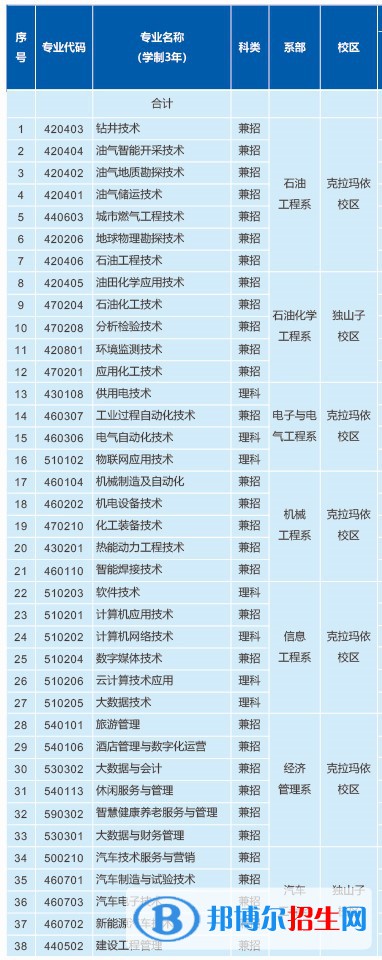 2023年克拉瑪依職業(yè)技術學院單招專業(yè)有哪些？