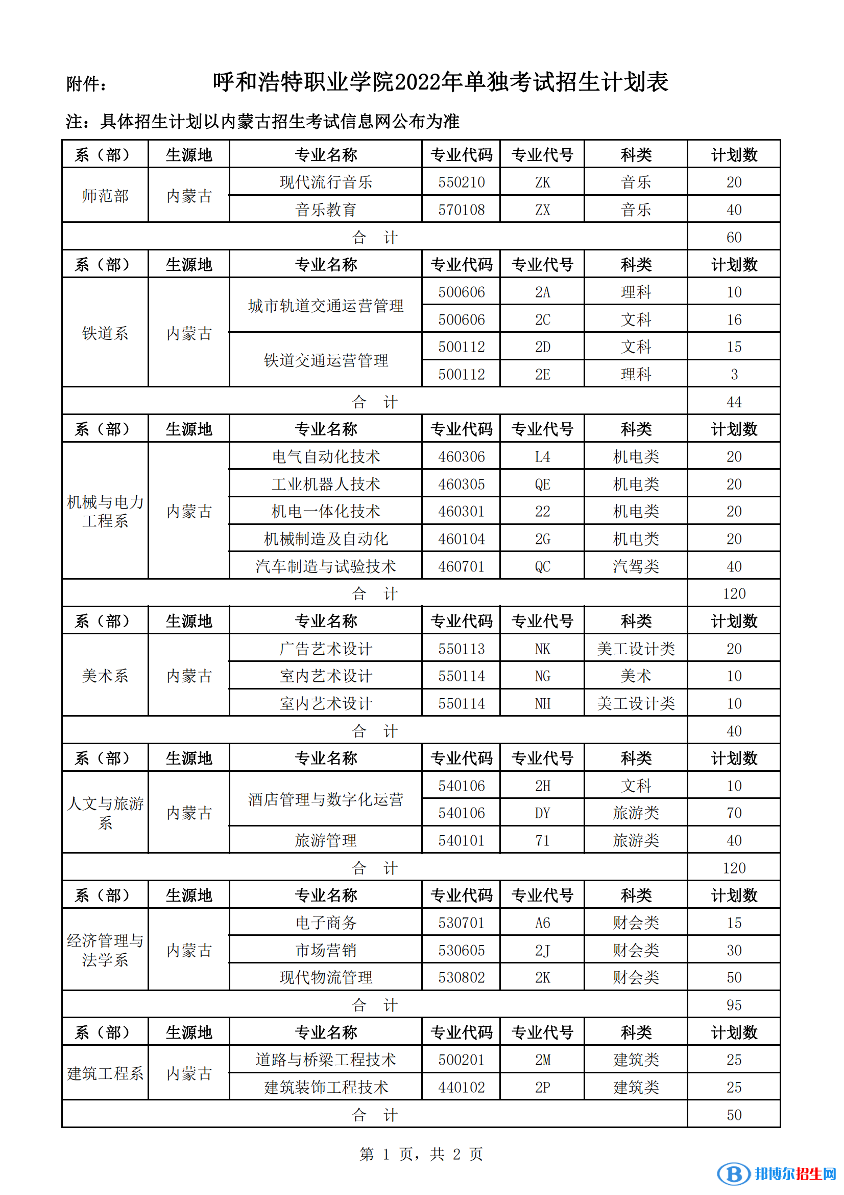 2023年呼和浩特職業(yè)學(xué)院單招專業(yè)有哪些？