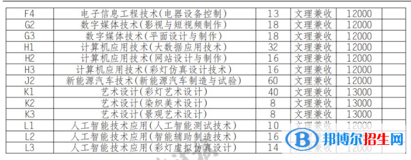 2022年自貢職業(yè)技術(shù)學(xué)院單招專業(yè)有哪些？