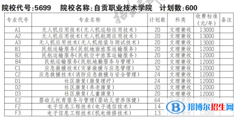 2023年自貢職業(yè)技術(shù)學(xué)院單招專業(yè)有哪些？