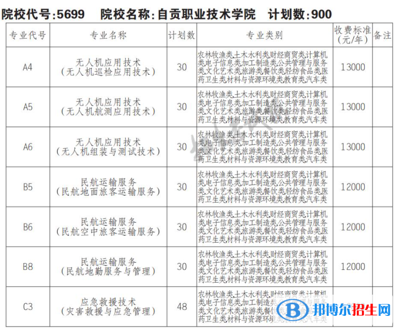 2023年自貢職業(yè)技術(shù)學(xué)院單招專業(yè)有哪些？