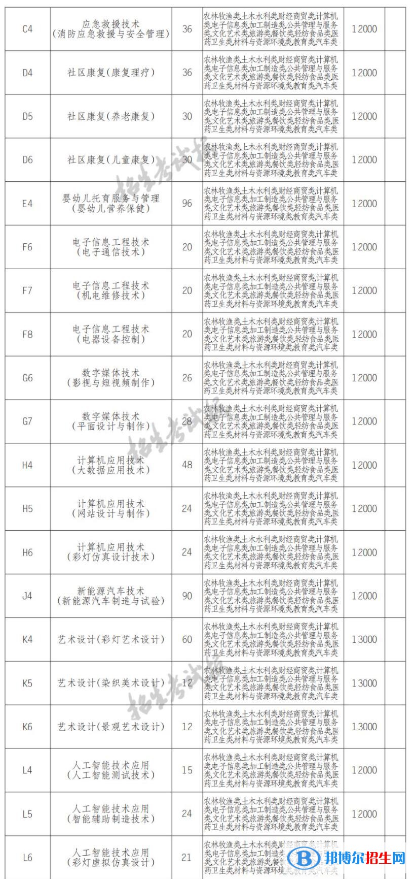 2022年自貢職業(yè)技術(shù)學(xué)院單招專業(yè)有哪些？