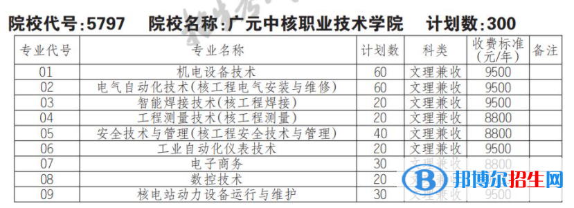 2023年廣元中核職業(yè)技術(shù)學(xué)院單招專業(yè)有哪些？