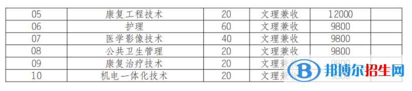 2022年瀘州醫(yī)療器械職業(yè)學(xué)院單招專業(yè)有哪些？