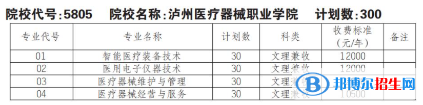 2023年瀘州醫(yī)療器械職業(yè)學(xué)院單招專業(yè)有哪些？