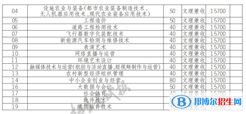 2022年德陽農(nóng)業(yè)科技職業(yè)學(xué)院單招專業(yè)有哪些？