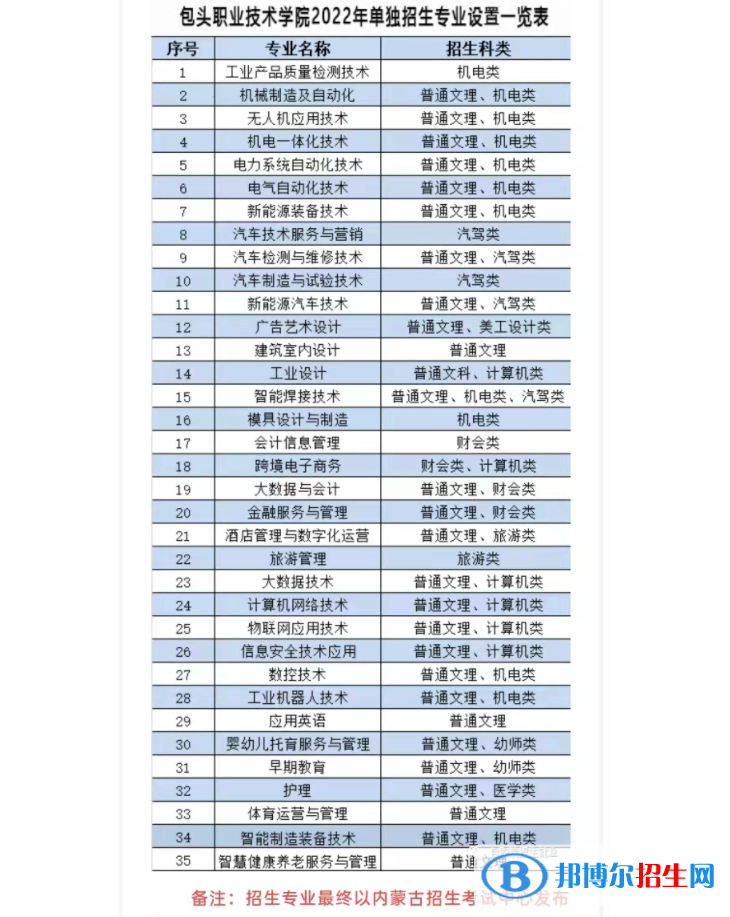 2022年包頭職業(yè)技術(shù)學院單招專業(yè)有哪些？