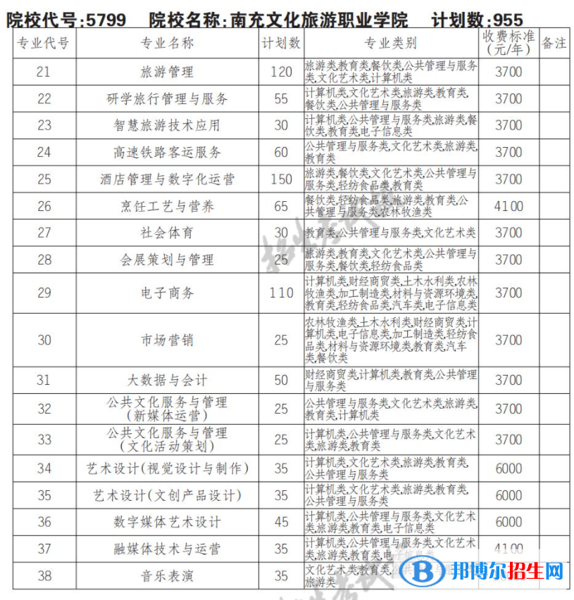 2023年南充文化旅游職業(yè)學(xué)院單招專業(yè)有哪些？