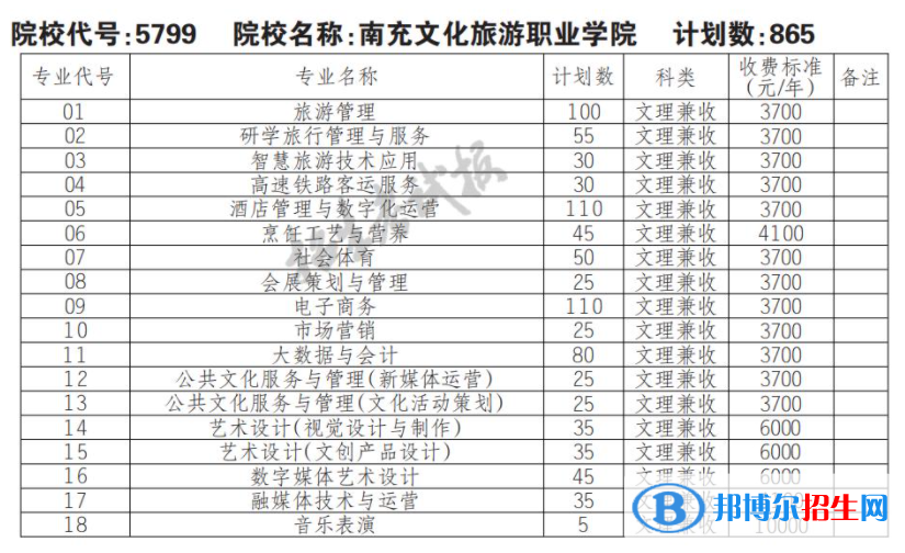 2023年南充文化旅游職業(yè)學(xué)院?jiǎn)握袑?zhuān)業(yè)有哪些？