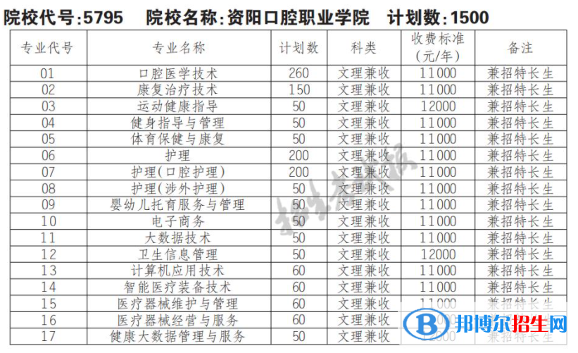 2023年資陽口腔職業(yè)學院單招專業(yè)有哪些？