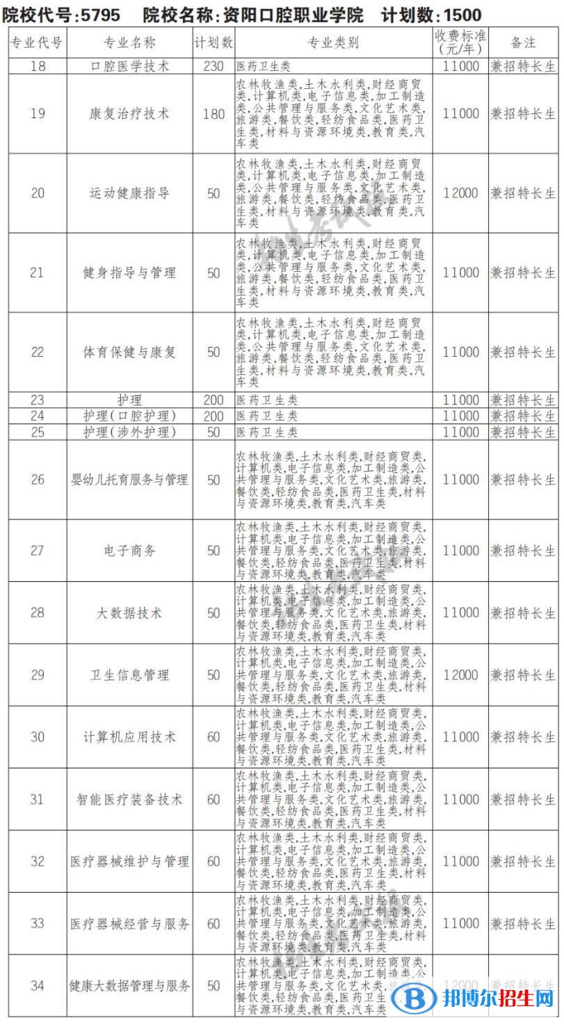 2023年資陽口腔職業(yè)學院單招專業(yè)有哪些？