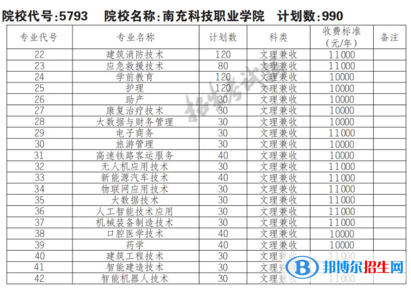 2023年南充科技職業(yè)學(xué)院?jiǎn)握袑I(yè)有哪些？