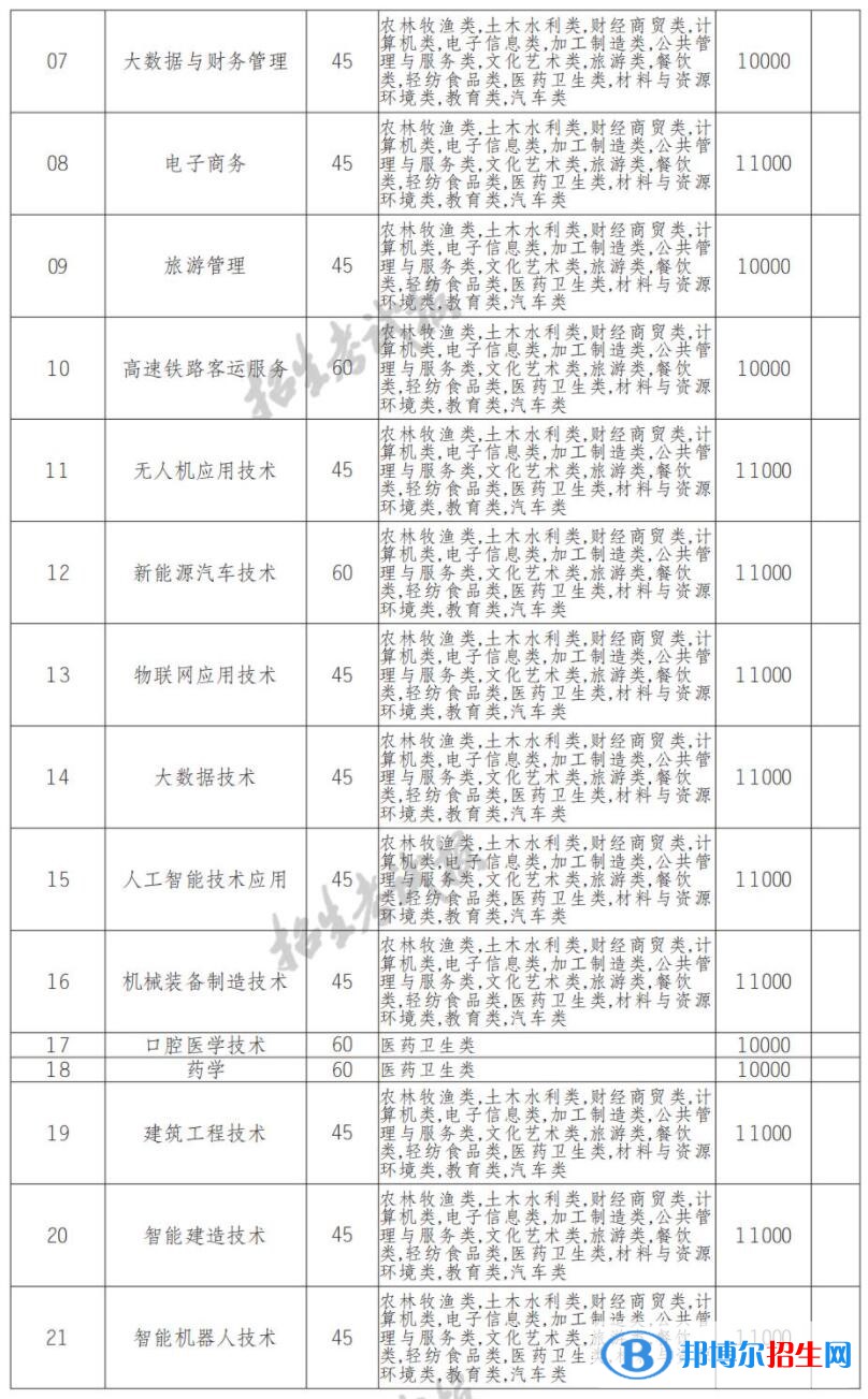 2022年南充科技職業(yè)學(xué)院?jiǎn)握袑I(yè)有哪些？