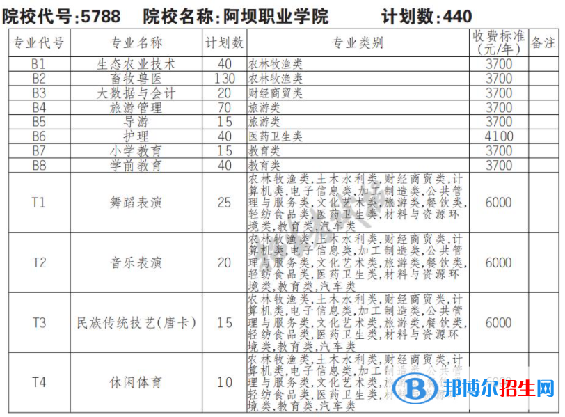 2023年阿壩職業(yè)學院單招專業(yè)有哪些？