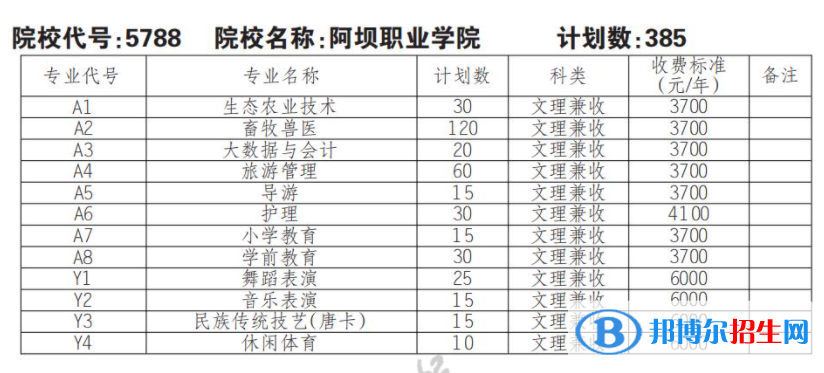 2023年阿壩職業(yè)學院單招專業(yè)有哪些？