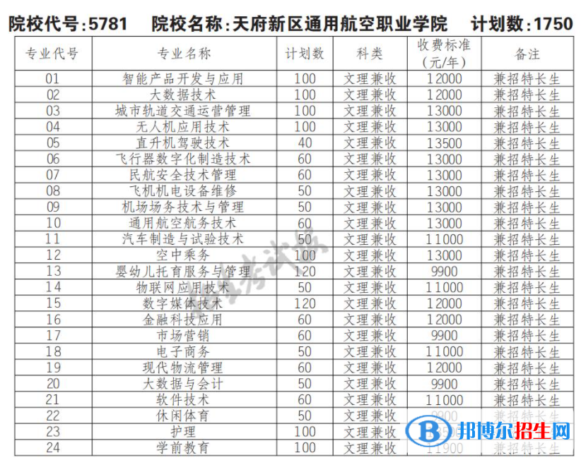 2023年天府新區(qū)通用航空職業(yè)學(xué)院?jiǎn)握袑?zhuān)業(yè)有哪些？