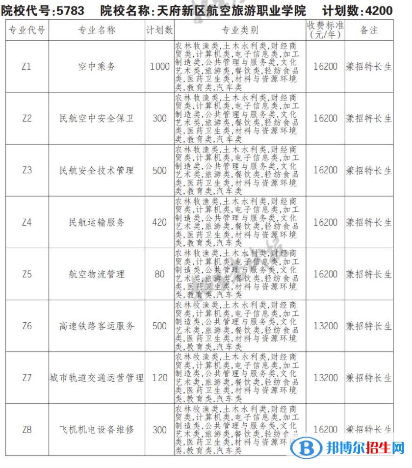 2023年天府新區(qū)航空旅游職業(yè)學院單招專業(yè)有哪些？