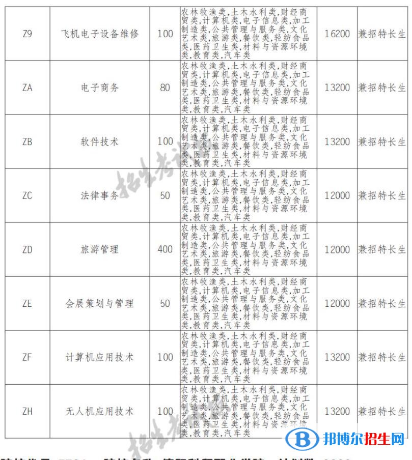 2022年天府新區(qū)航空旅游職業(yè)學院單招專業(yè)有哪些？