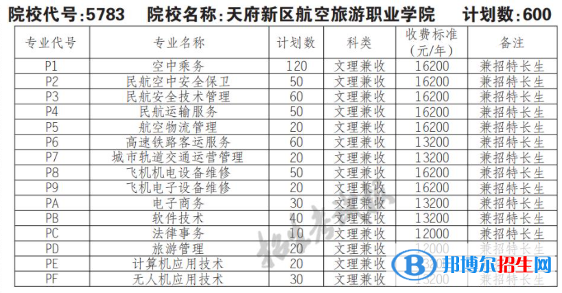 2023年天府新區(qū)航空旅游職業(yè)學院單招專業(yè)有哪些？