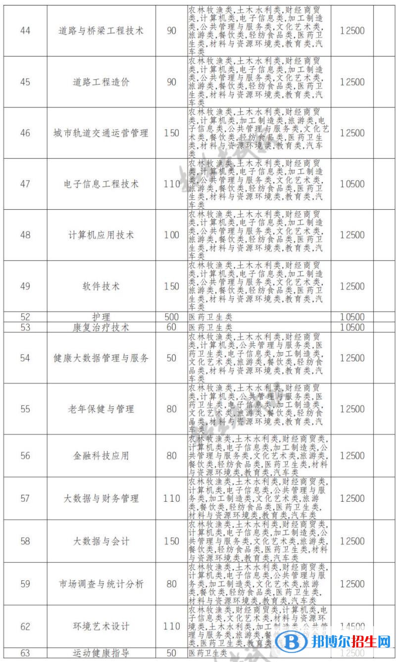 2022年江陽(yáng)城建職業(yè)學(xué)院?jiǎn)握袑I(yè)有哪些？