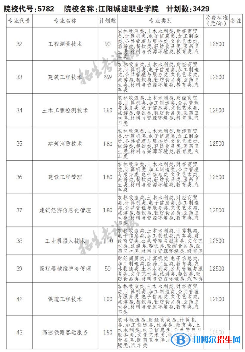 2023年江陽(yáng)城建職業(yè)學(xué)院?jiǎn)握袑I(yè)有哪些？