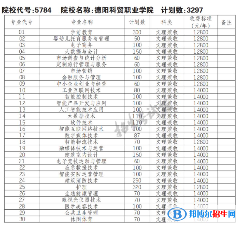 2023年德陽科貿(mào)職業(yè)學(xué)院單招專業(yè)有哪些？