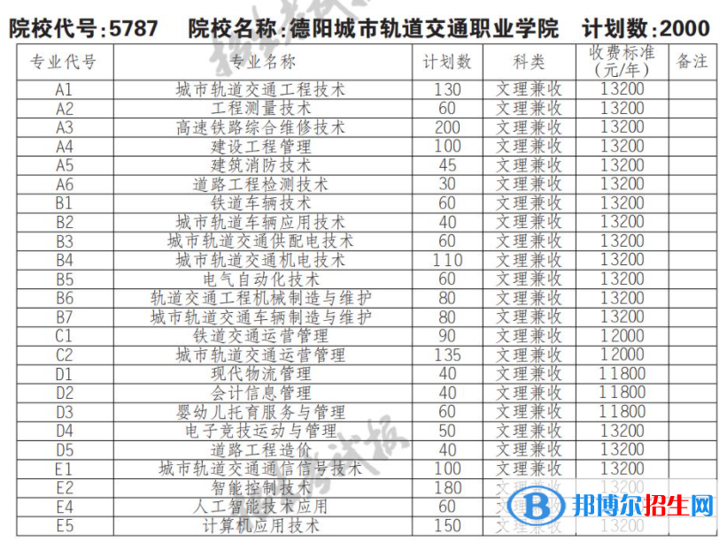 2023年德陽(yáng)城市軌道交通職業(yè)學(xué)院?jiǎn)握袑I(yè)有哪些？