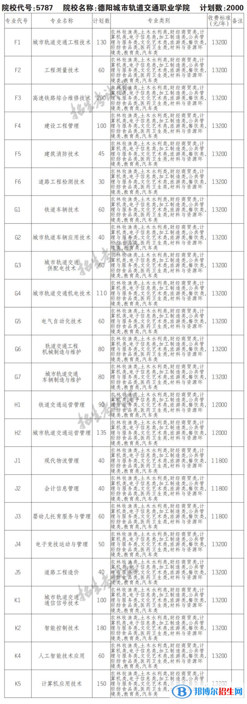 2023年德陽(yáng)城市軌道交通職業(yè)學(xué)院?jiǎn)握袑I(yè)有哪些？