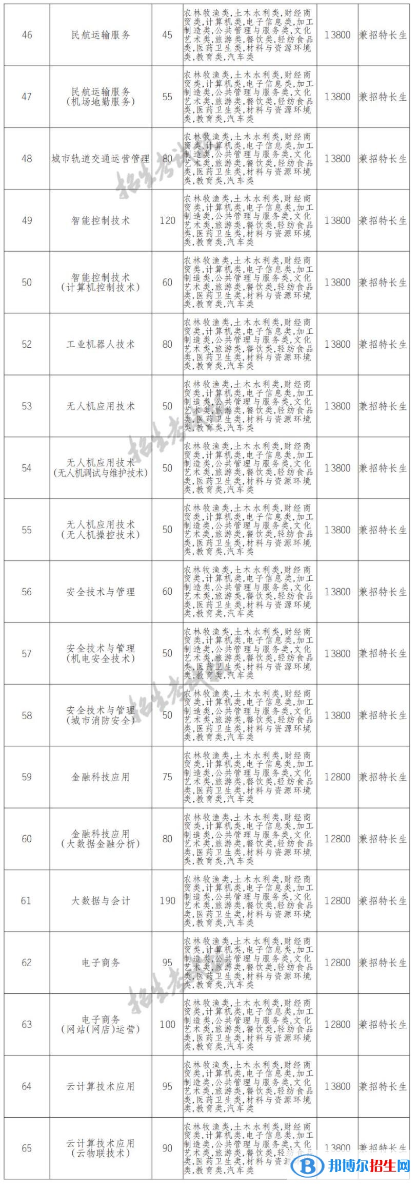 2022年天府新區(qū)信息職業(yè)學(xué)院?jiǎn)握袑I(yè)有哪些？