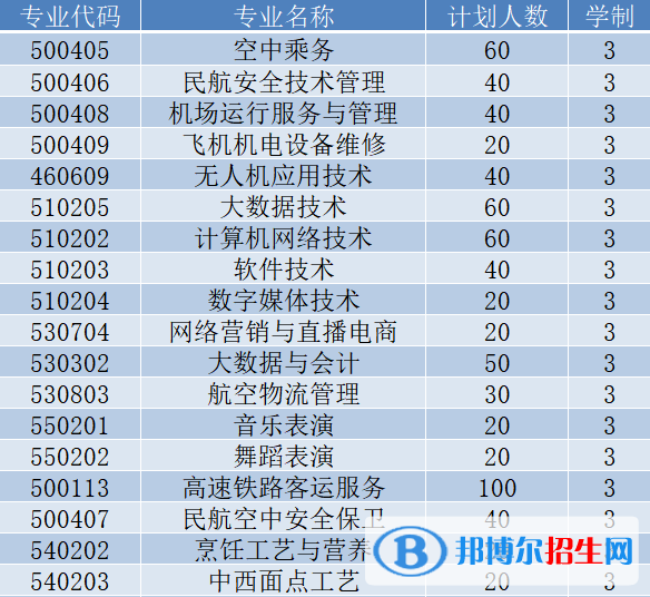 貴州民用航空職業(yè)學(xué)院2022分類考試招生專業(yè)有哪些？