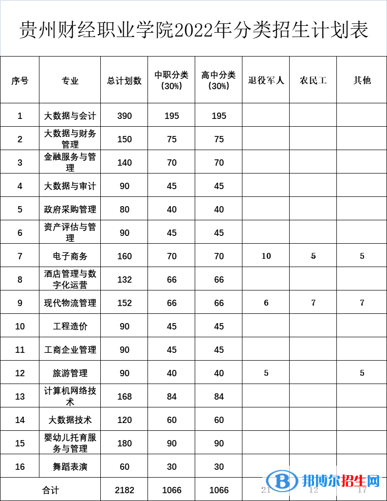 貴州財經(jīng)職業(yè)學(xué)院2022分類考試招生專業(yè)有哪些？