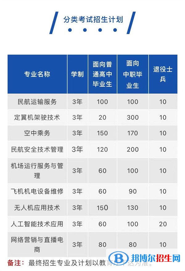 宿州航空職業(yè)學(xué)院2022分類考試招生專業(yè)有哪些？