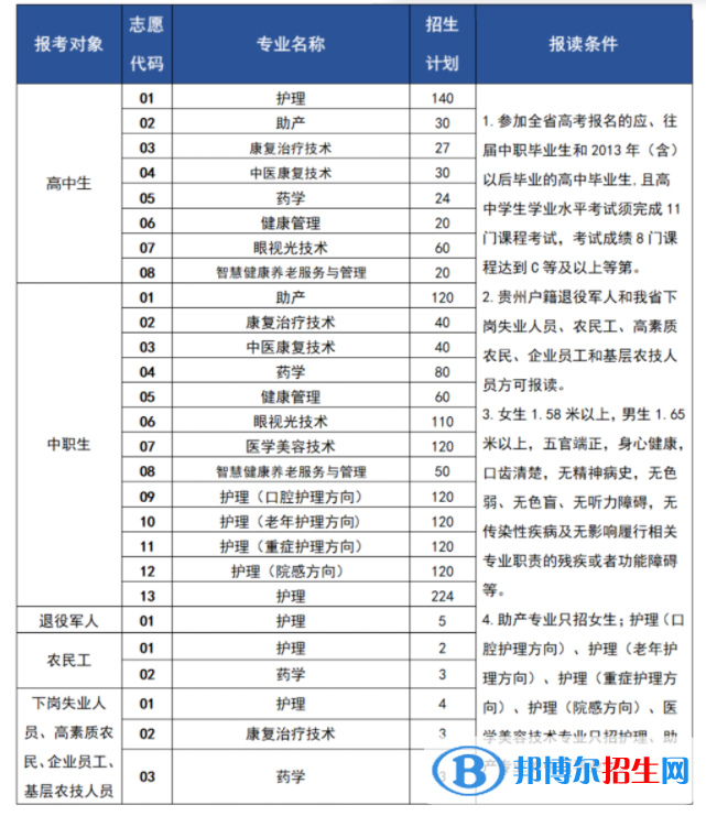 貴州護(hù)理職業(yè)技術(shù)學(xué)院2022分類考試招生專業(yè)有哪些？