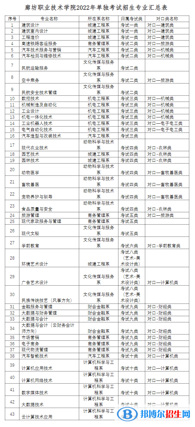 2023年廊坊職業(yè)技術(shù)學(xué)院單招專業(yè)有哪些？