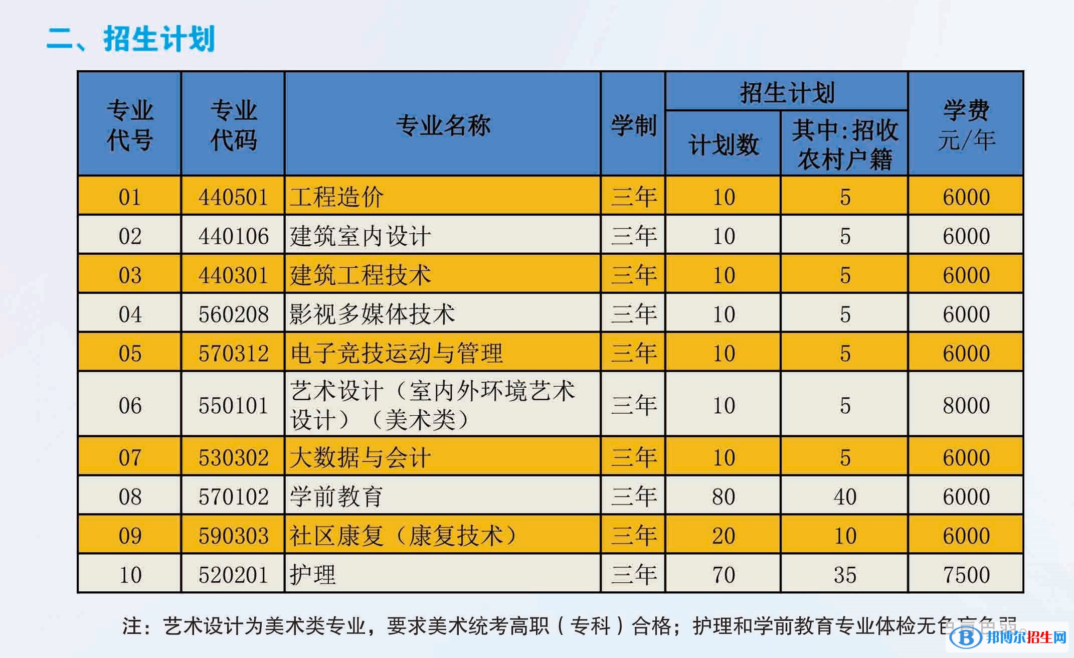 北京京北職業(yè)技術(shù)學院2022高職自主招生專業(yè)有哪些？