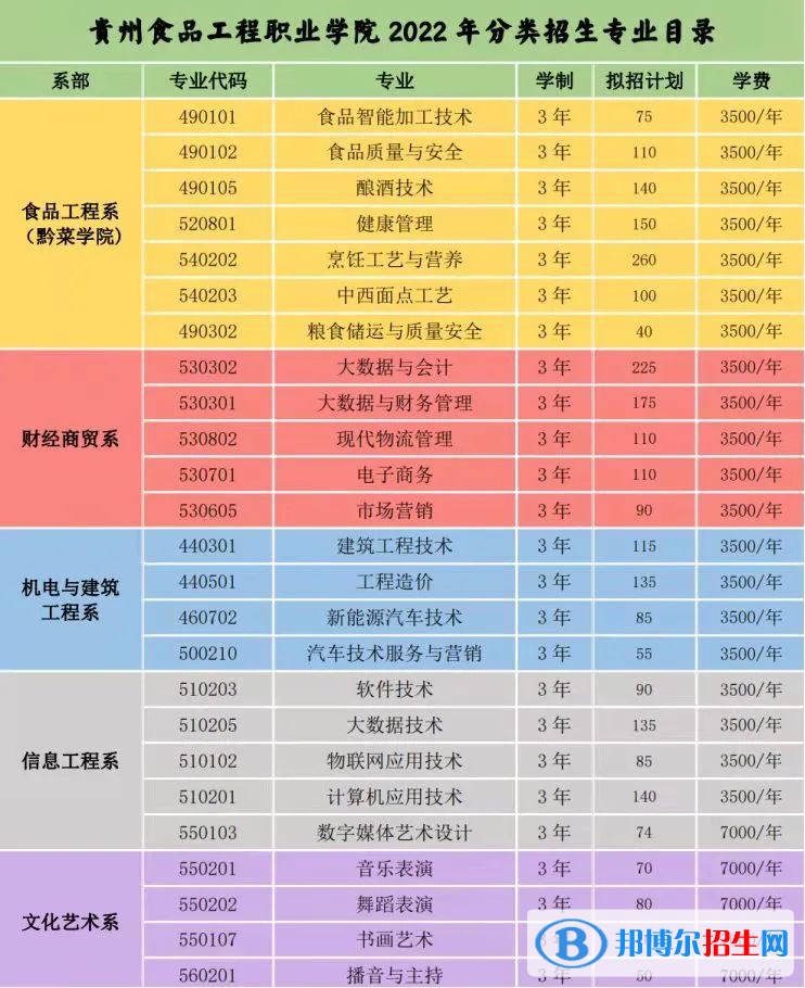 貴州食品工程職業(yè)學(xué)院2022分類考試招生專業(yè)有哪些？