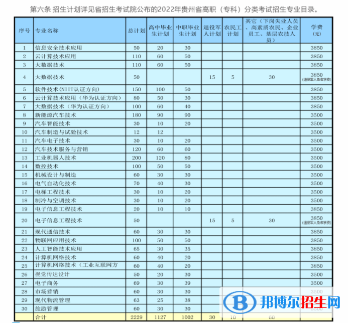 貴州電子科技職業(yè)學(xué)院2022分類考試招生專業(yè)有哪些？