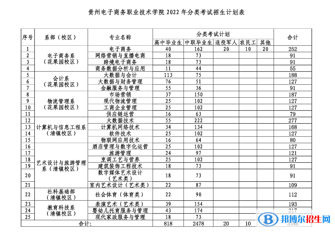 貴州電子商務(wù)職業(yè)技術(shù)學(xué)院2022分類(lèi)考試招生專(zhuān)業(yè)有哪些？