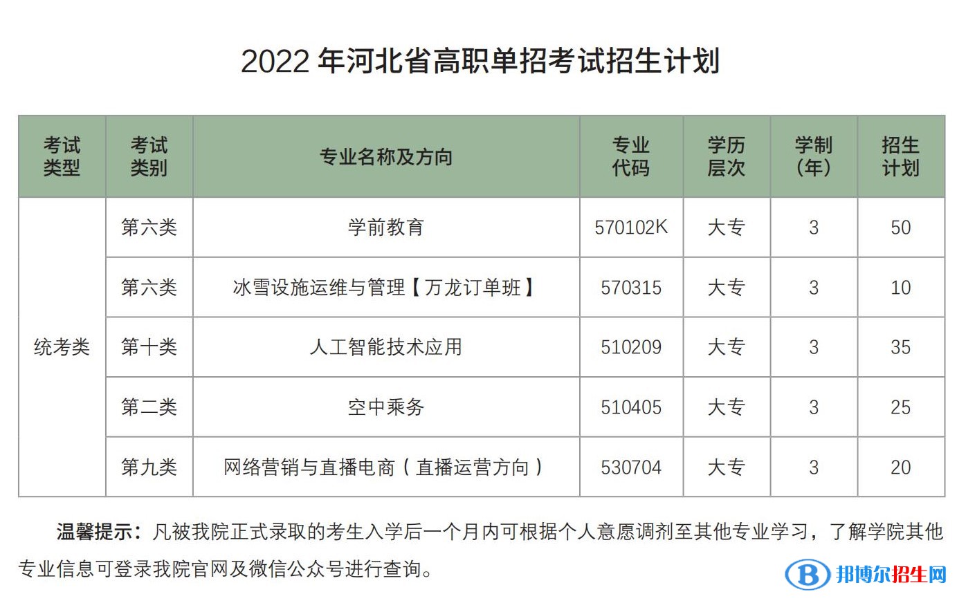 2022年北京匯佳職業(yè)學(xué)院河北省單招專業(yè)有哪些？