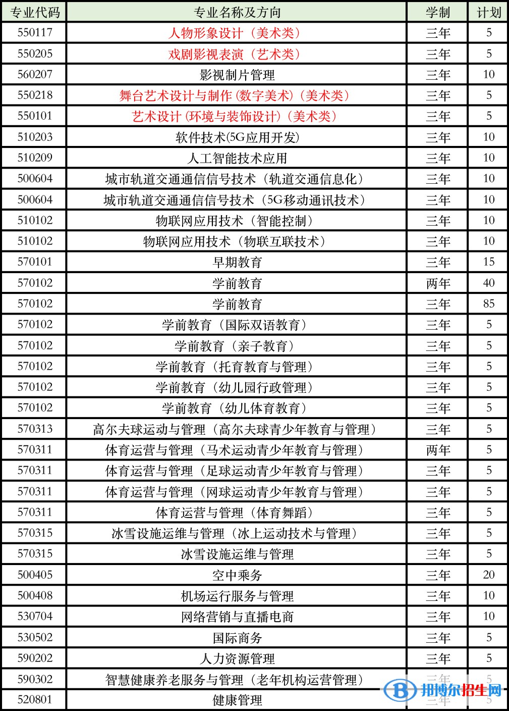 北京匯佳職業(yè)學(xué)院2022高職自主招生專業(yè)有哪些？