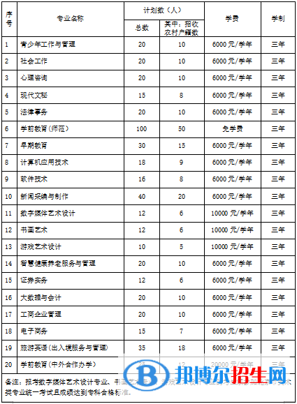 北京青年政治學(xué)院2022高職自主招生專業(yè)有哪些？