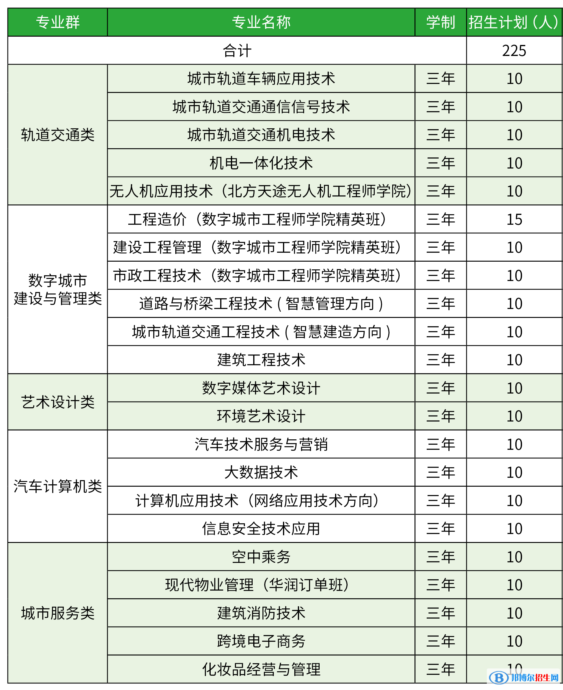 北京交通職業(yè)技術(shù)學(xué)院2022高職自主招生專業(yè)有哪些？