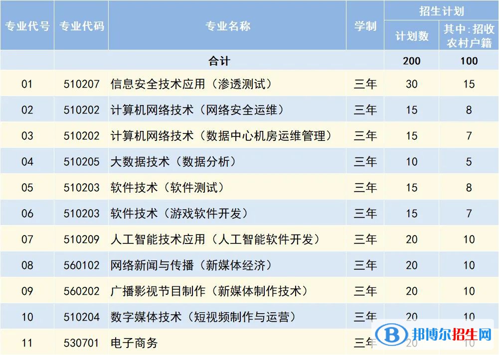 北京網絡職業(yè)學院2022高職自主招生專業(yè)有哪些？