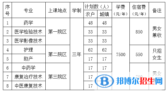 北京衛(wèi)生職業(yè)學(xué)院2022高職自主招生專業(yè)有哪些？