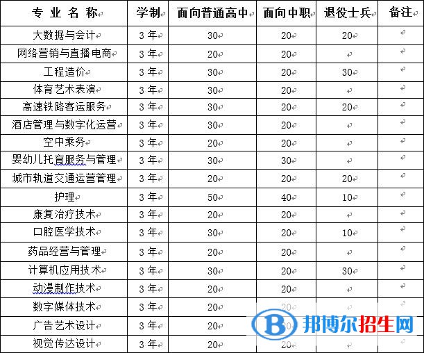 蚌埠經(jīng)濟(jì)技術(shù)職業(yè)學(xué)院2022分類考試招生專業(yè)有哪些？