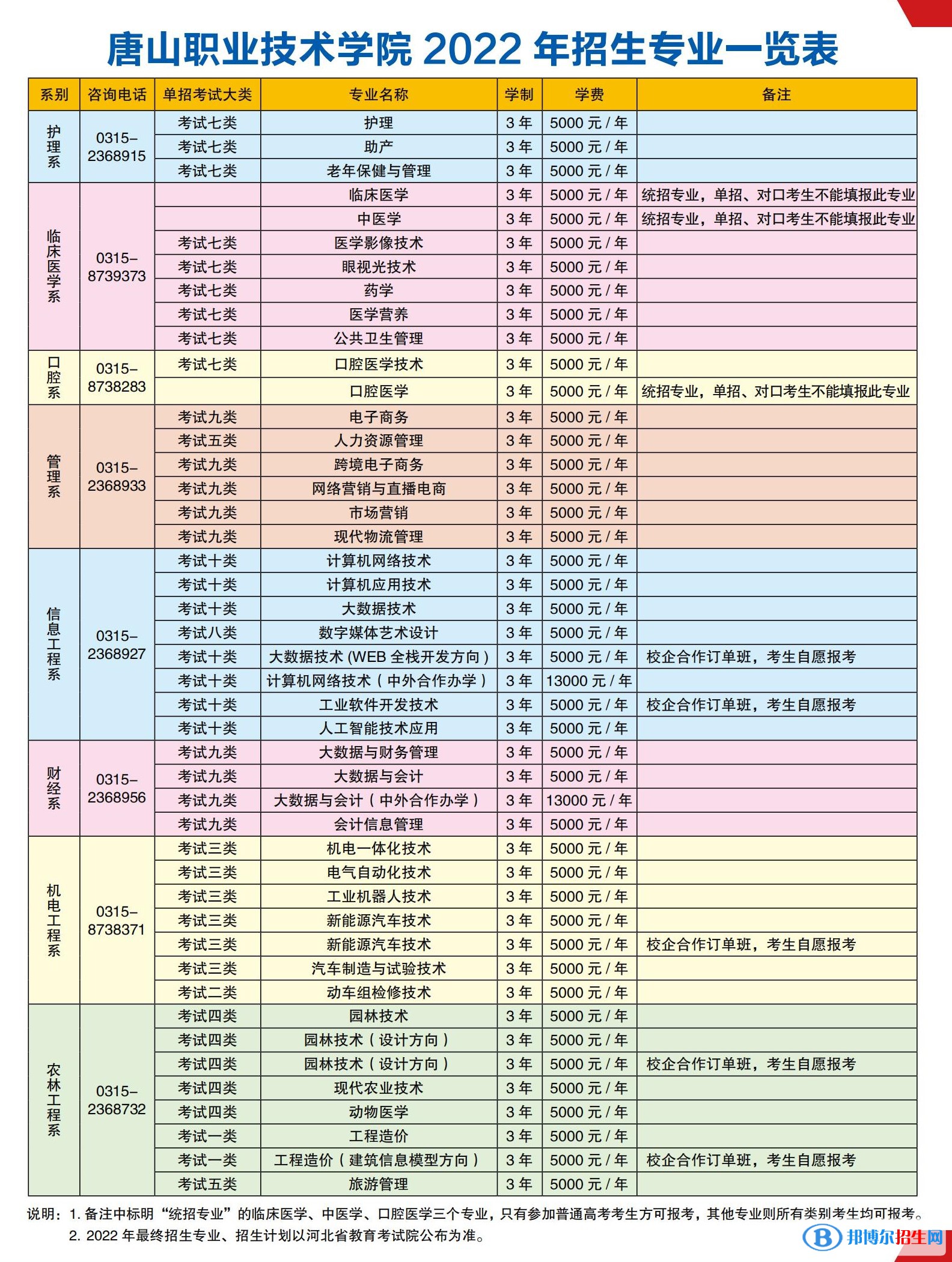 2023年唐山職業(yè)技術(shù)學院單招專業(yè)有哪些？