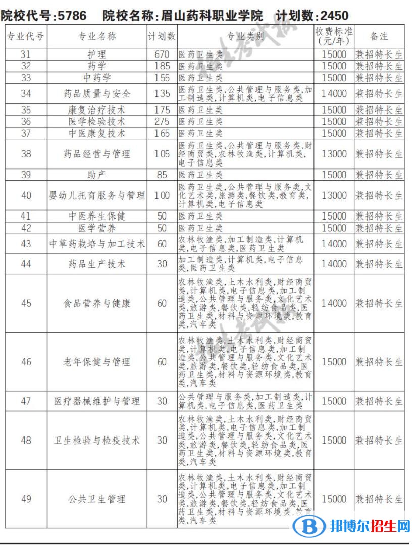 2023年眉山藥科職業(yè)學(xué)院?jiǎn)握袑I(yè)有哪些？