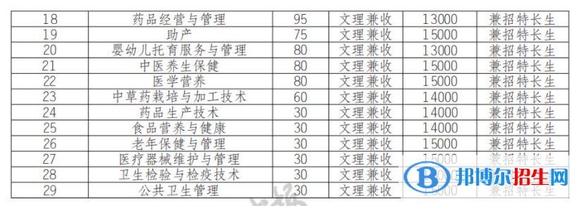 2022年眉山藥科職業(yè)學(xué)院?jiǎn)握袑I(yè)有哪些？